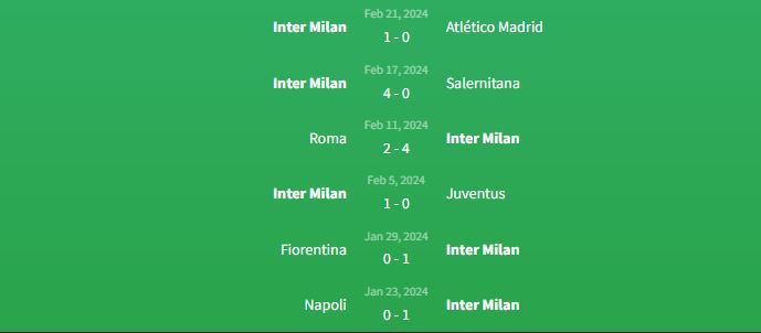 Phong độ Inter Milan