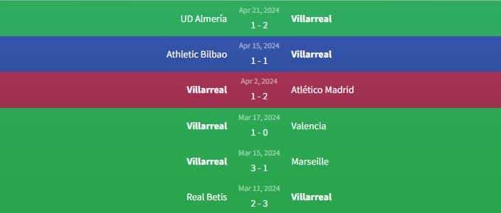 Phong độ Villarreal