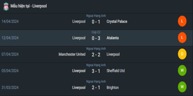 Phong độ gần đây của Liverpool